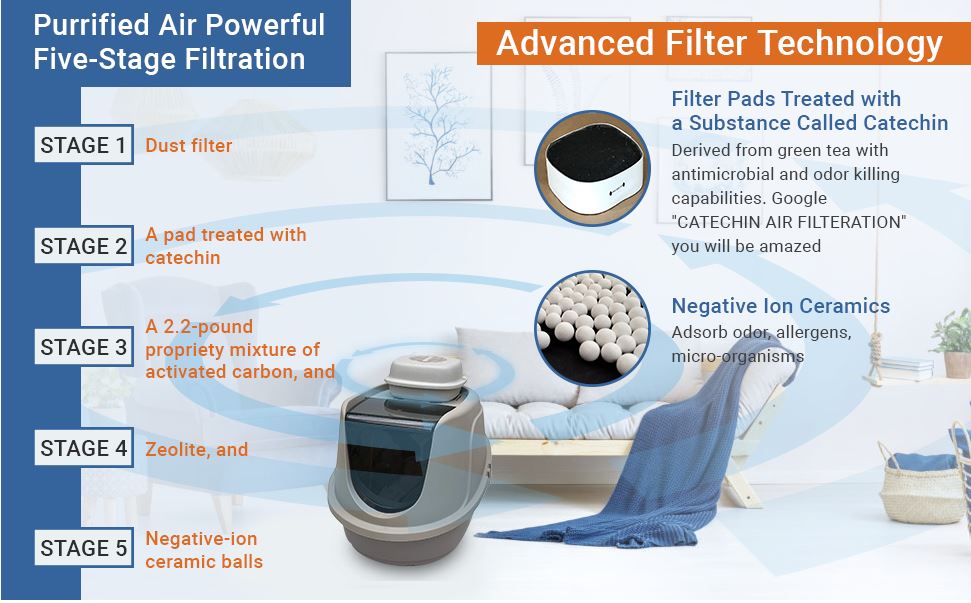 Litter Box Air Purifier